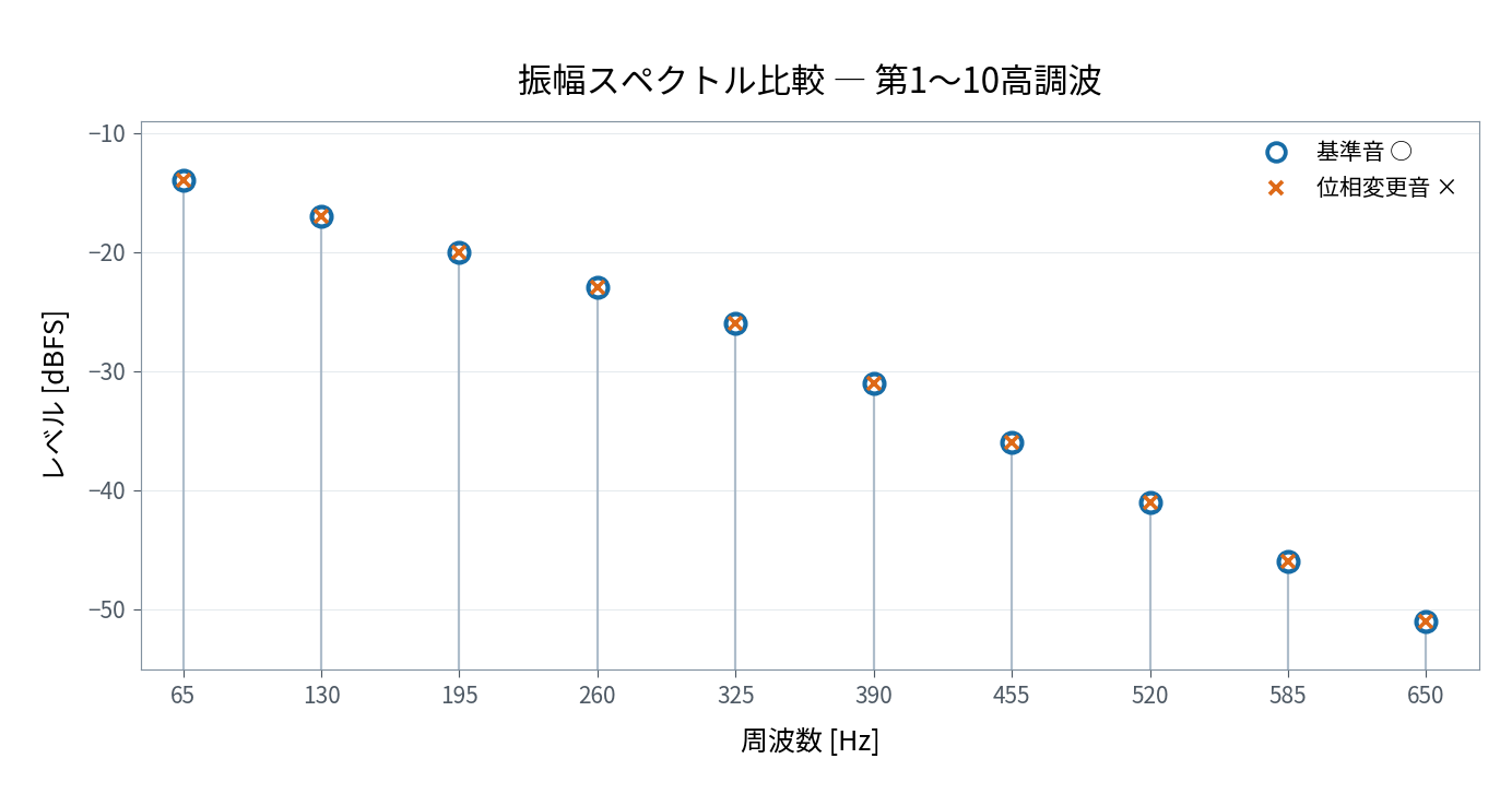 基準音と位相変更音の振幅スペクトル比較