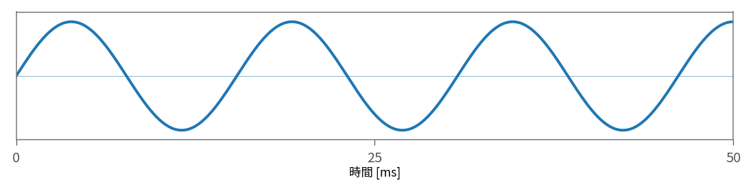 基準音の基本周波数波形