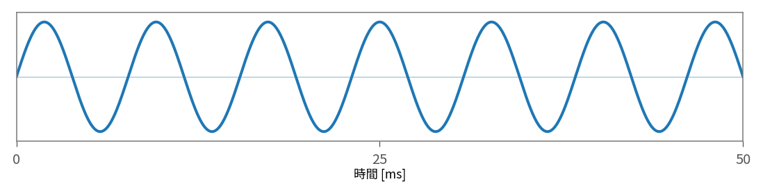 基準音の2次高調波波形