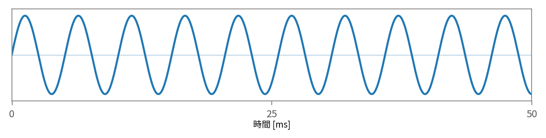 基準音の3次高調波波形
