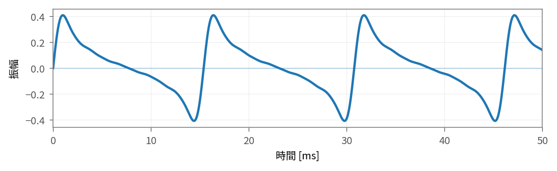 基準音の合成波形