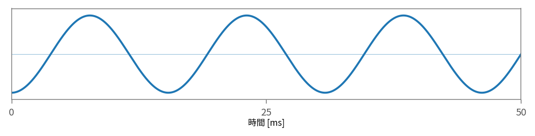 位相変更音の基本周波数波形