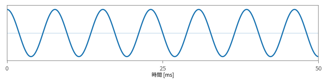 位相変更音の2次高調波波形