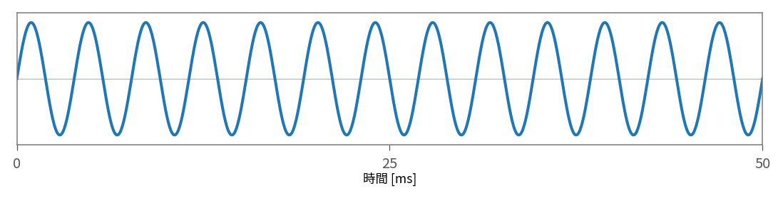位相変更音の4次高調波波形