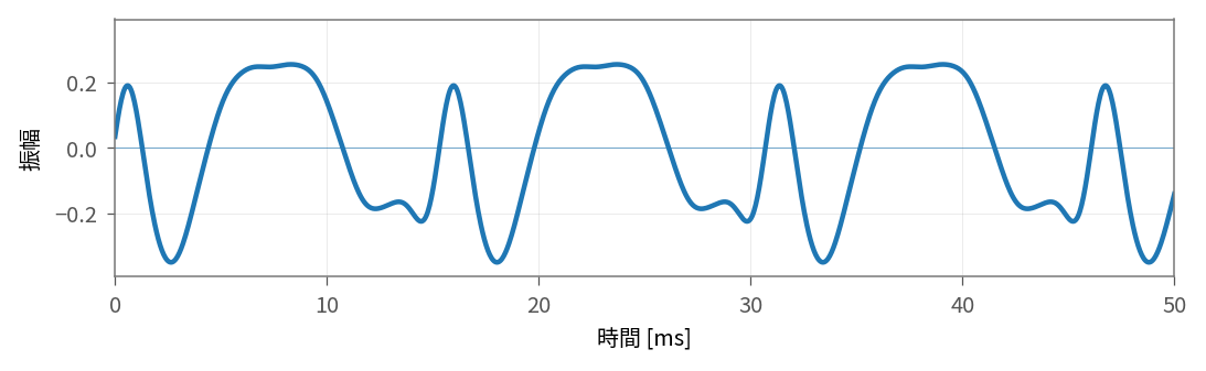位相変更音の合成波形