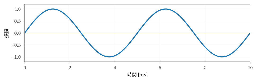 位相0度の200Hz正弦波
