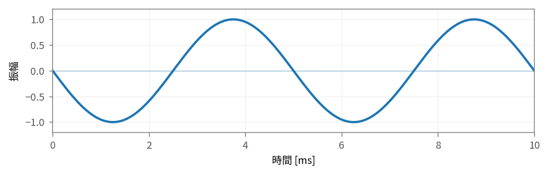 位相180度の200Hz正弦波