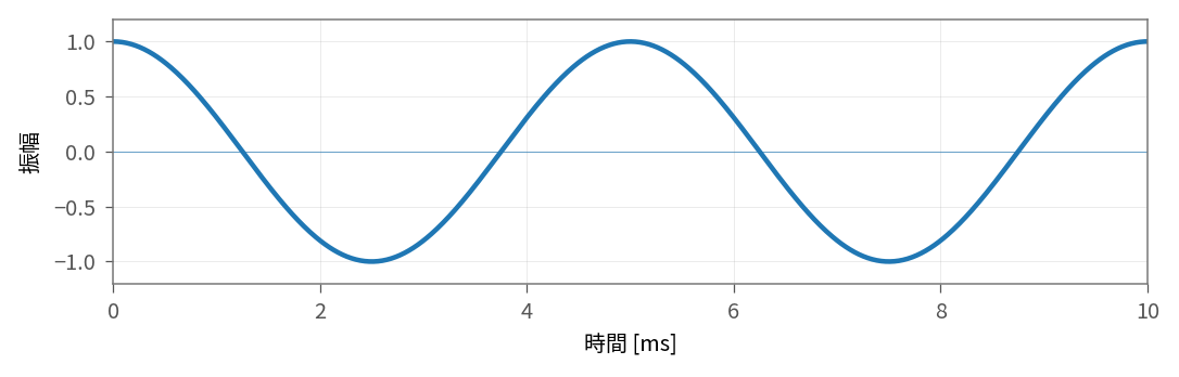 位相プラス90度の200Hz正弦波