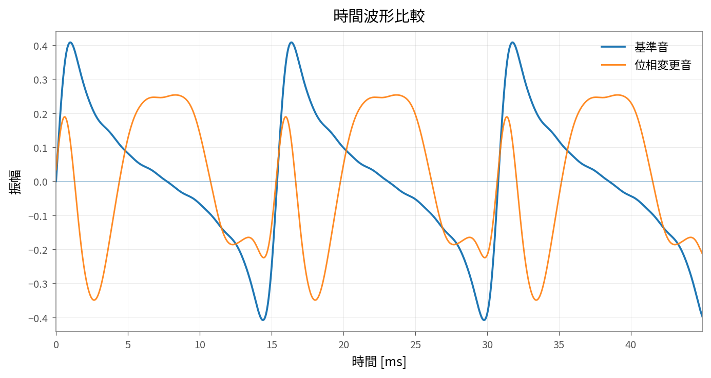 基準音と位相変更音の時間波形比較